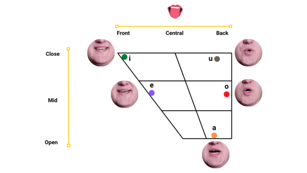 Vowel chart